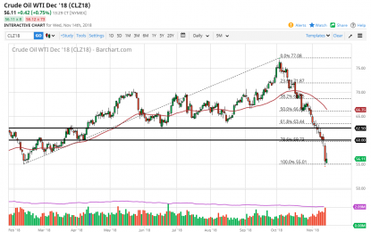 WTI Crude Oil And Natural Gas Forecast – Thursday, Nov. 15