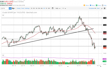 WTI Crude Oil And Natural Gas Forecast – Friday, Nov .23