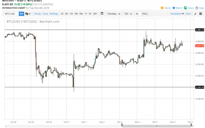 Bitcoin Daily Forecast – Wednesday, Nov. 7