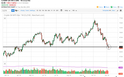 WTI Crude Oil And Natural Gas Forecast – Wednesday, Nov. 7