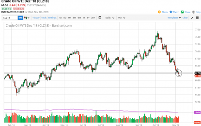 WTI Crude Oil And Natural Gas Forecast – Thursday, Nov. 8