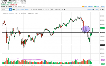 S&P 500 And Nasdaq 100 Forecast – Thursday, Nov. 8