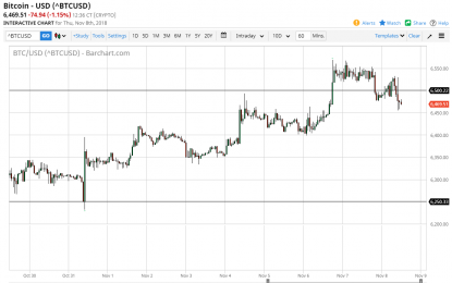 Bitcoin Daily Forecast – Friday, Nov. 9