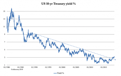 Why Interest Rates Are Rising Long-Term