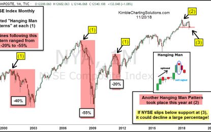 Stocks Typically Decline 38% When This Takes Place