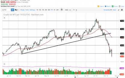 WTI Crude Oil And Natural Gas Forecast – Wednesday, Nov. 21