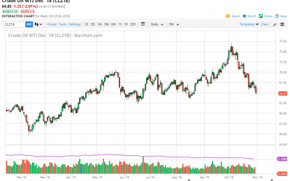 WTI Crude Oil And Natural Gas Forecast – Thursday, Nov. 1