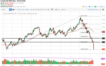 WTI Crude Oil And Natural Gas Forecast – Wednesday, Nov. 14