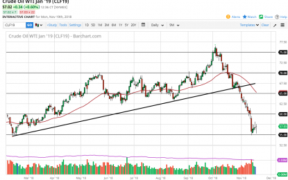 WTI Crude Oil And Natural Gas Forecast – Tuesday, Nov. 20