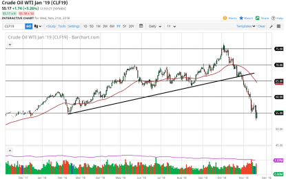 WTI Crude Oil And Natural Gas Forecast – Thursday, Nov. 22