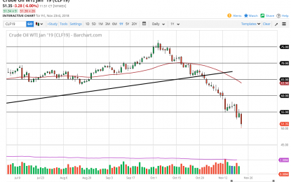 WTI Crude Oil And Natural Gas Forecast – Monday, Nov. 26