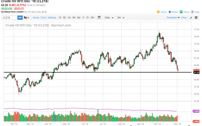 WTI Crude Oil And Natural Gas Forecast – Monday, Nov. 5