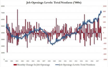 Job Openings Tumble By 284,000, Still 1 Million More Than Unemployed Workers