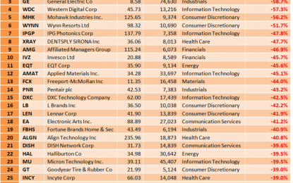 E
                                                
                        Finding Bargains Among S&P 500 Stocks