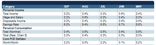 E
                                                
                        US Personal Spending Remained Strong In September; Savings Rate Slipped Lower