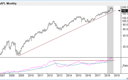 Absolute And Relative Performance Of Apple´s Stock Price At All-Time Highs