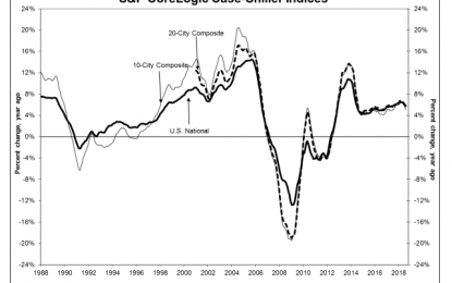 E
                                                
                        America’s House Price Gains Are Moderating As Sales Flatten Out