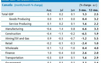 E
                                                
                        Canadian Growth And Inflation Are Trending At Around 2%