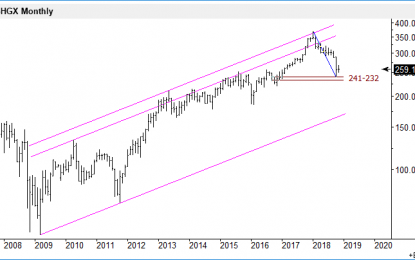 E
                                                
                        Looking For Evidence Of A Bottom In The Housing Sector Index