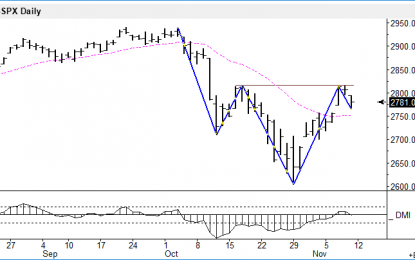 E
                                                
                        S&P 500 Index In A Range In Long Term Uptrend