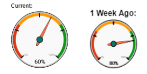 Risk Gauges Retreat Despite Rally