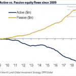 No Market For Passive Investors