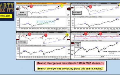 Party Like 1999 & 2000 Or Respect Bearish Divergences