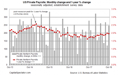 US Companies Accelerated Hiring In October