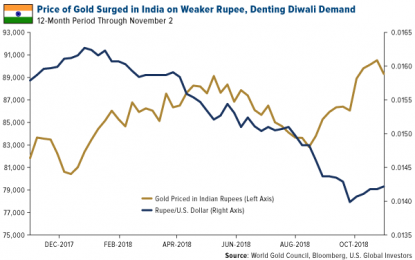 India’s Booming Economy Expected To Firm Up Gold Demand