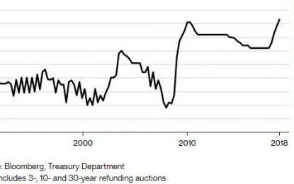 Treasury To Sell Record Debt This Week With Yields On Verge Of Breakout