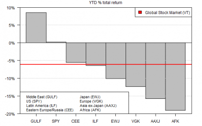 Mideast Stocks Are Outlier As World Regional Equity Markets Sink