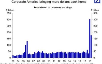 The Next Big Market Risk: Here Comes A Sharp Slowdown In Stock Buybacks