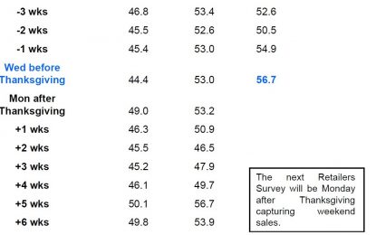 Housing Starts Grow 1.5% But Miss Estimates