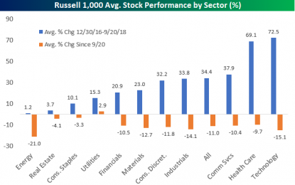 Sector Performance Since The 9/20 Peak; Best And Worst Performing Stocks