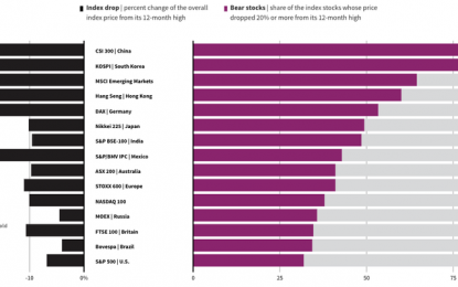 A Graphic View Of The Rolling Bear Market