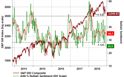 Low Level Of Bullishness Means Equity Market Market Bottom Maybe Near