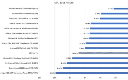 Which Smart Beta Was Smartest In October?