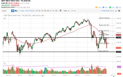 S&P 500 And Nasdaq 100 Forecast – Wednesday, Nov. 21