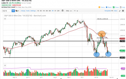 S&P 500 And Nasdaq 100 Forecast – Thursday, Nov. 22