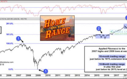 S&P 500 Stuck In A Trading Range For Another 8-Months