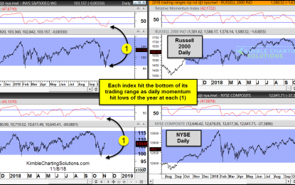 Market Momentum Hits Polar Extremes As Stocks Test Bull Trend