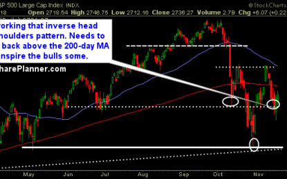 Mild Weakness In The Futures