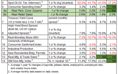 US Business Cycle Risk Report – Friday, Nov. 23