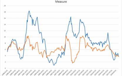 Money-Supply Growth Falls To 8-Month Low As Mortgage Rates Rise