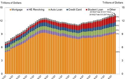 US Household Debt Hits Record $13.5 Trillion As Delinquencies Hit 6 Year High