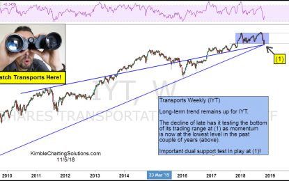 Dow Transports (IYT): Triple Support Test In Play