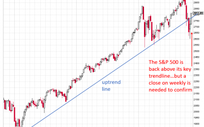 The S&P 500 Is Attempting To Negate Its October Breakdown