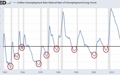 Why The US Fed Has To Keep Tightening Even Though The Most Reliable Recession Indicator Is Flashing “Game On”