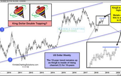 King Dollar Creating Double Top This Week