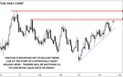 USD/CAD Uptrend Intact At The Start Of A Potentially Quiet Holiday Week